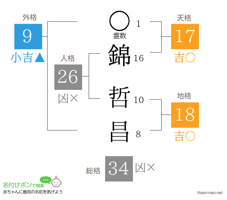 錦 哲昌さんの姓名判断結果