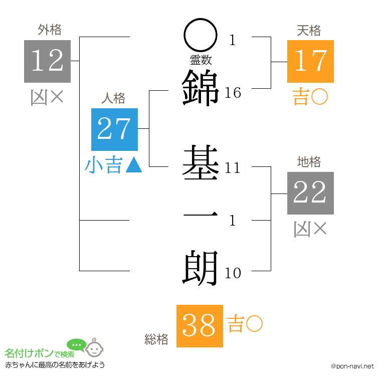 錦 基一朗さんの姓名判断結果