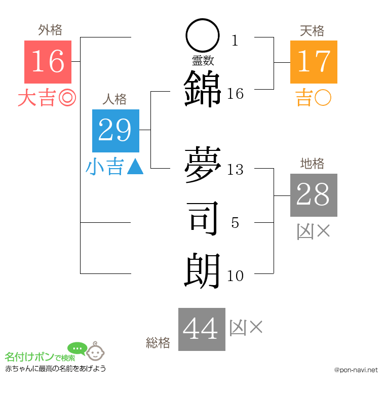 錦 夢司朗さんの姓名判断結果