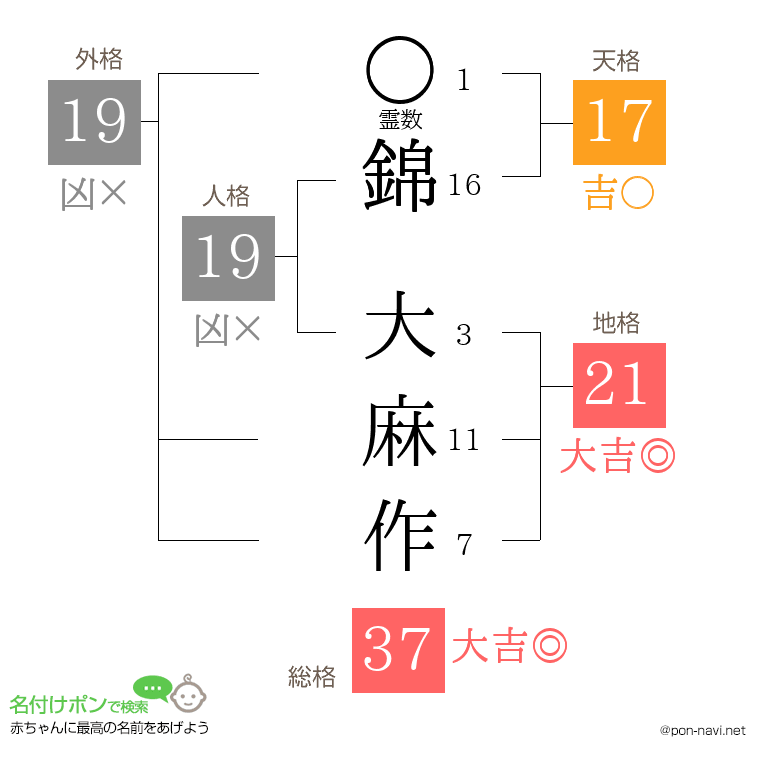 錦 大麻作さんの姓名判断結果