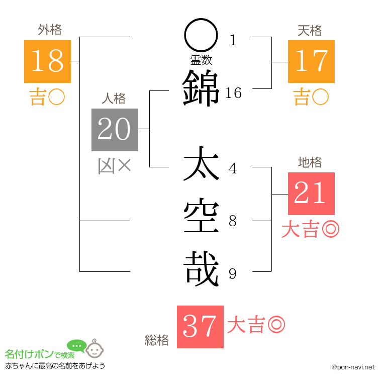 錦 太空哉さんの姓名判断結果