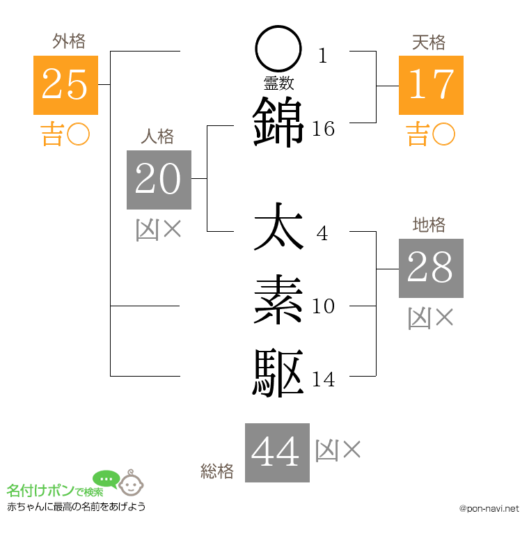 錦 太素駆さんの姓名判断結果
