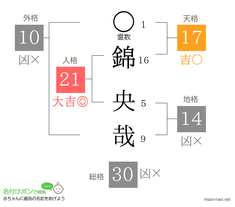 錦 央哉さんの姓名判断結果