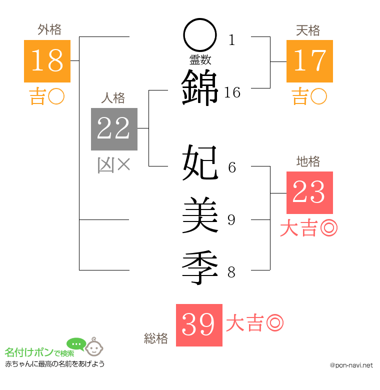 錦 妃美季さんの姓名判断結果