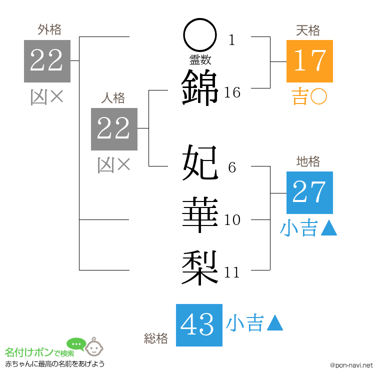 錦 妃華梨さんの姓名判断結果