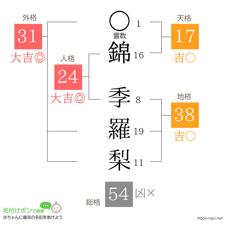 錦 季羅梨さんの姓名判断結果