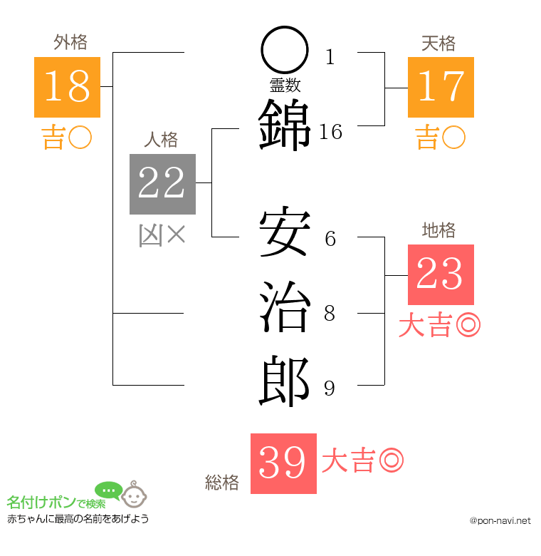 錦 安治郎さんの姓名判断結果
