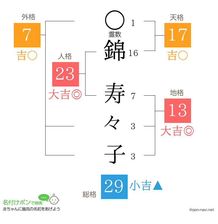錦 寿々子さんの姓名判断結果