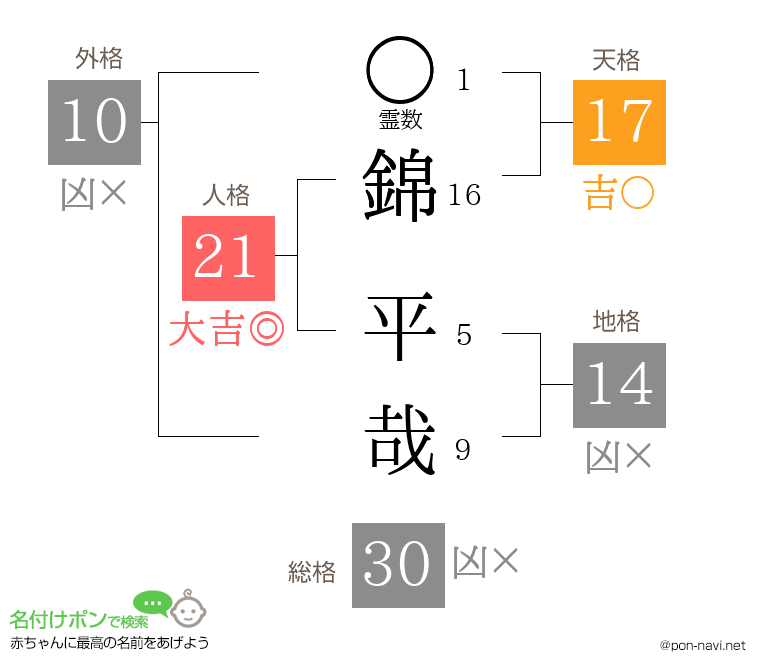 錦 平哉さんの姓名判断結果