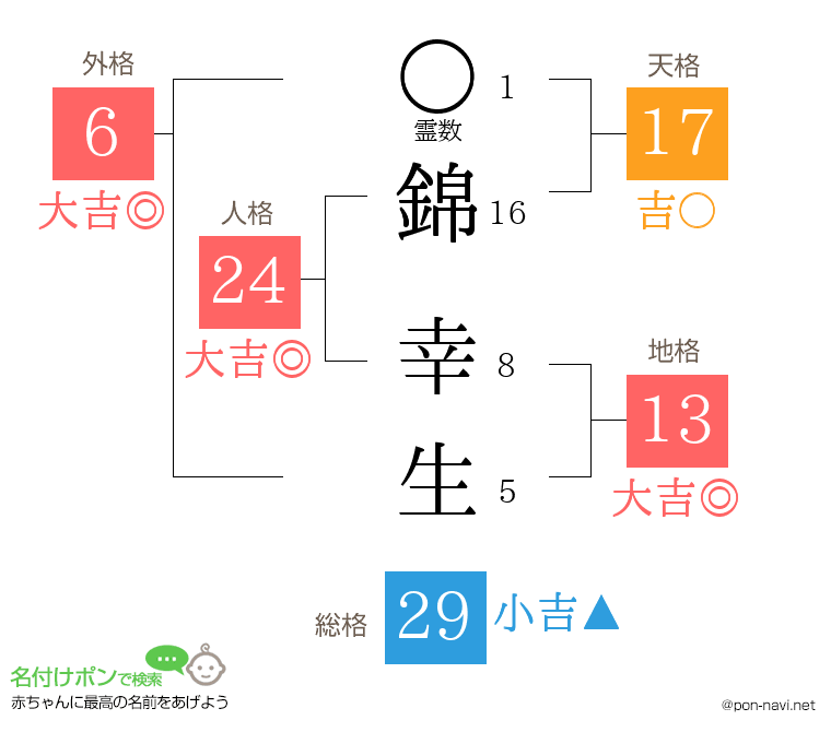 錦 幸生さんの姓名判断結果