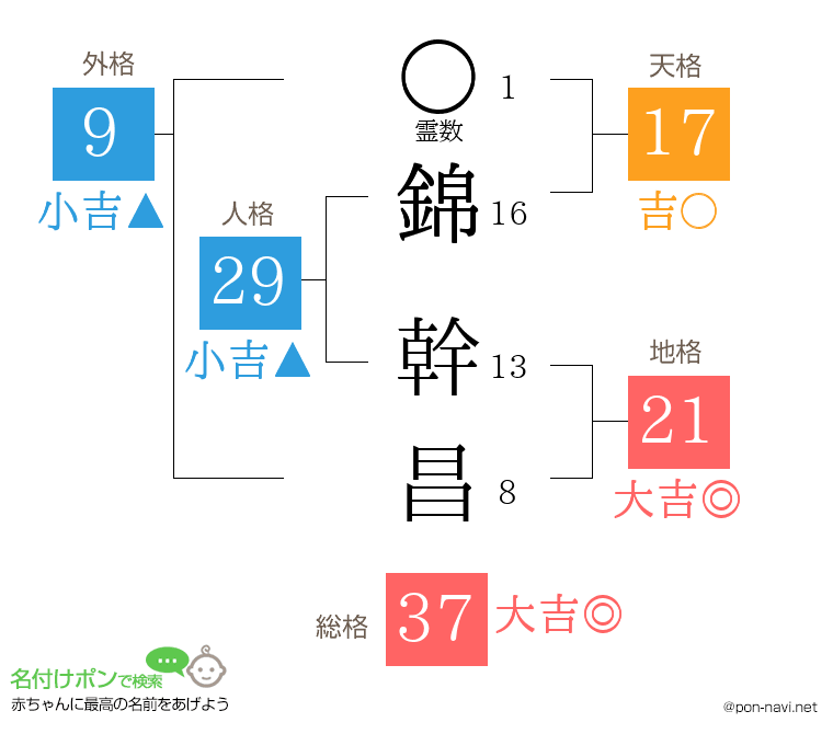 錦 幹昌さんの姓名判断結果