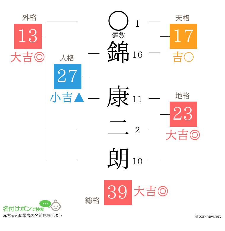 錦 康二朗さんの姓名判断結果