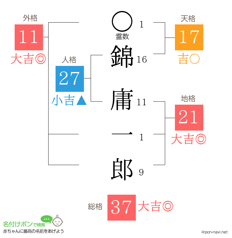 錦 庸一郎さんの姓名判断結果