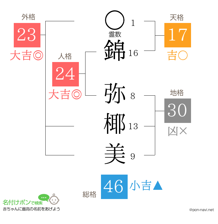 錦 弥椰美さんの姓名判断結果