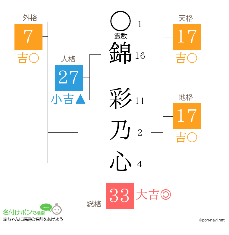 錦 彩乃心さんの姓名判断結果