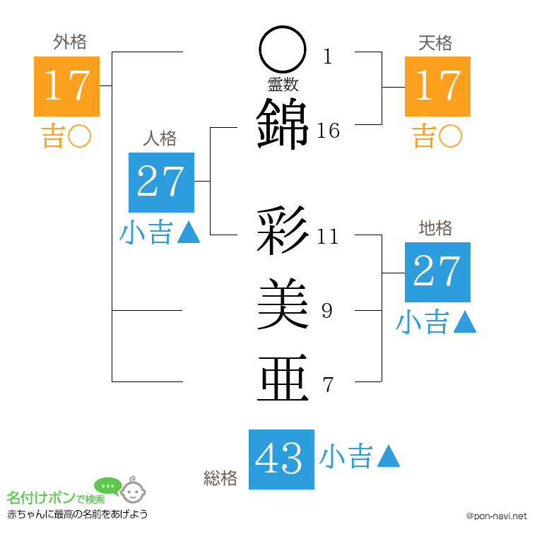 錦 彩美亜さんの姓名判断結果