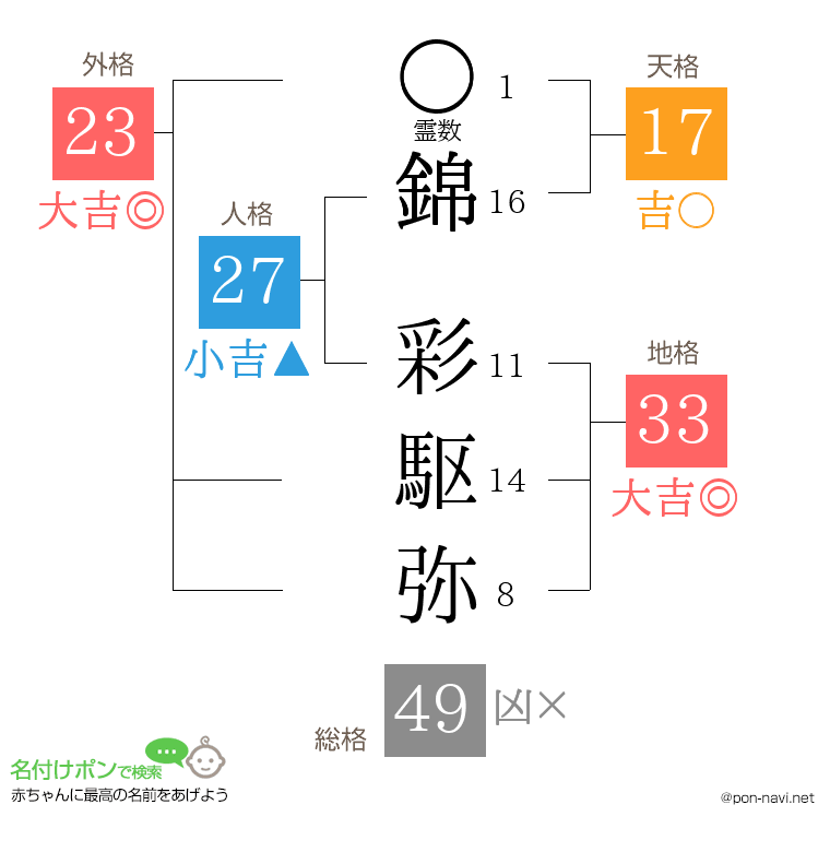 錦 彩駆弥さんの姓名判断結果