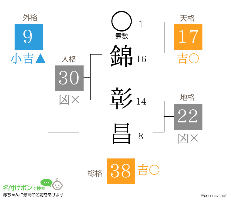 錦 彰昌さんの姓名判断結果