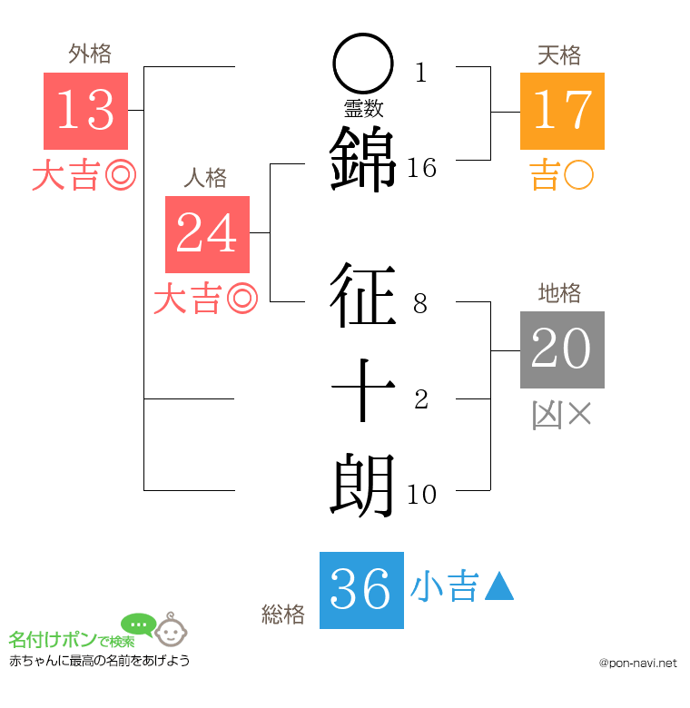 錦 征十朗さんの姓名判断結果