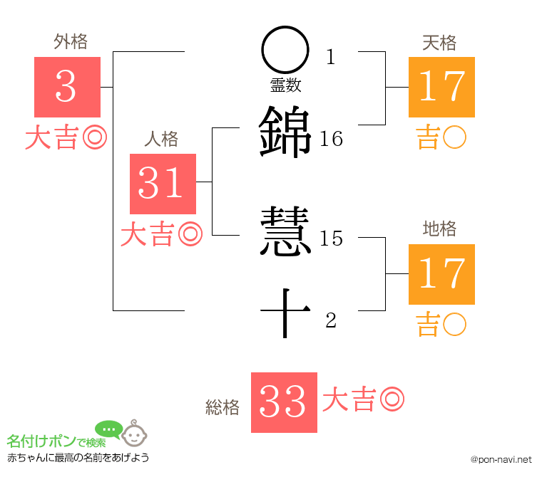 錦 慧十さんの姓名判断結果