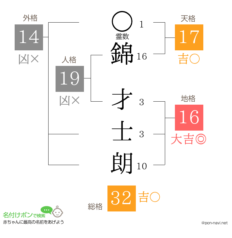 錦 才士朗さんの姓名判断結果