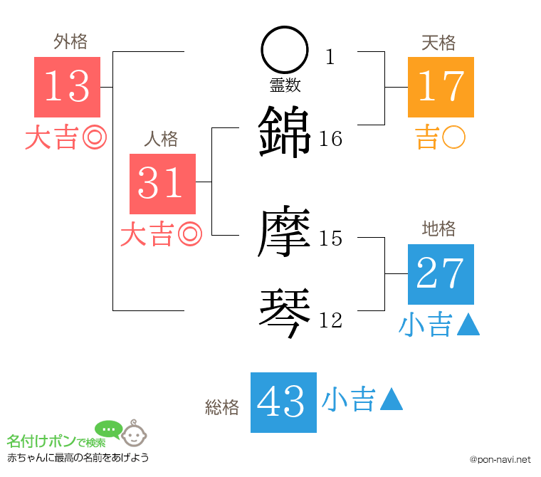 錦 摩琴さんの姓名判断結果
