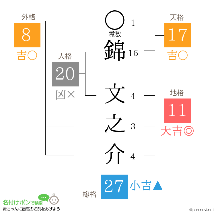 錦 文之介さんの姓名判断結果