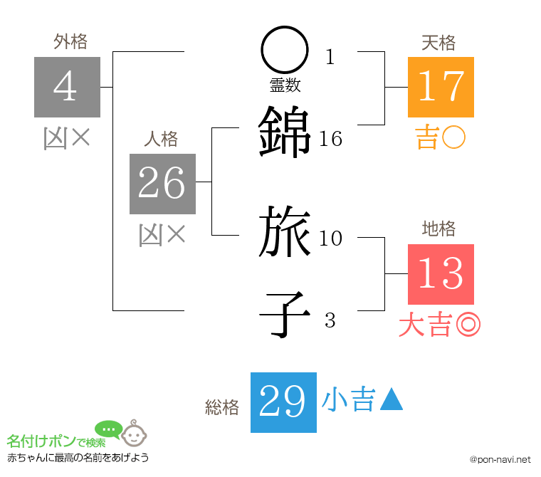 錦 旅子さんの姓名判断結果