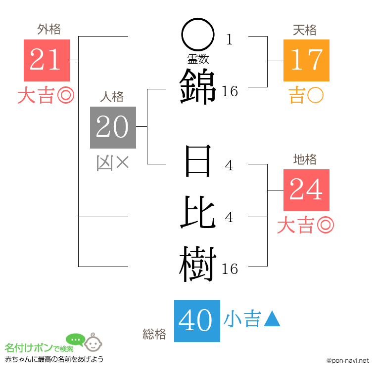 錦 日比樹さんの姓名判断結果