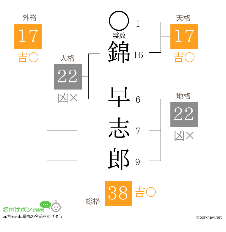 錦 早志郎さんの姓名判断結果