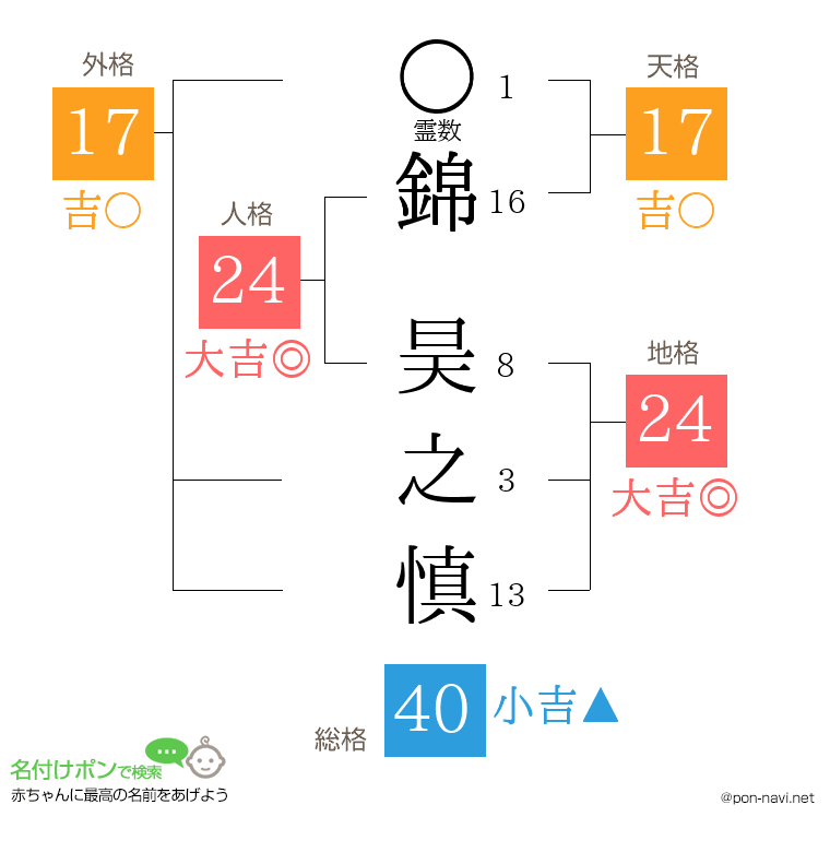 錦 昊之慎さんの姓名判断結果