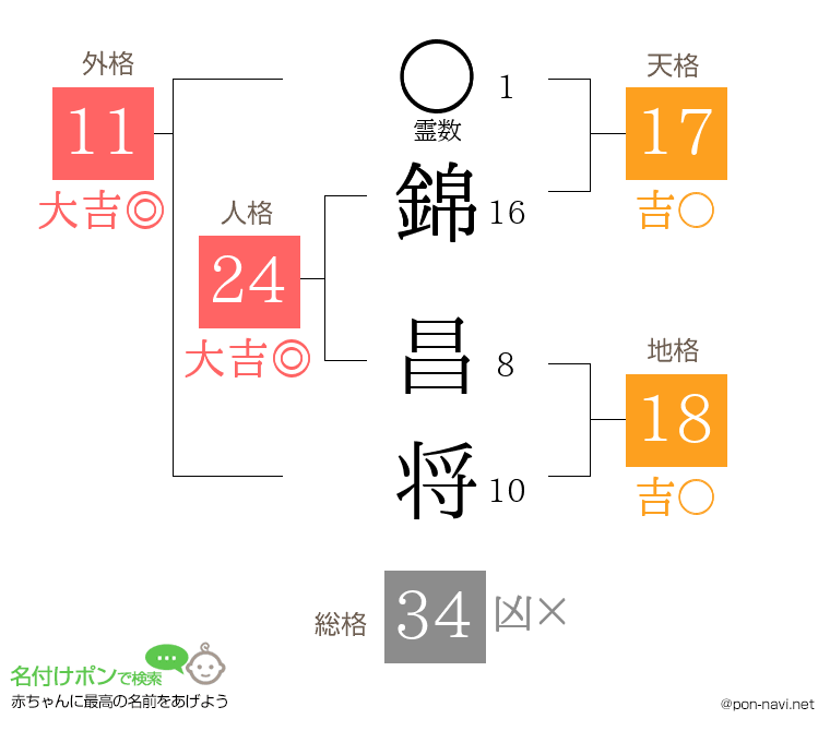 錦 昌将さんの姓名判断結果
