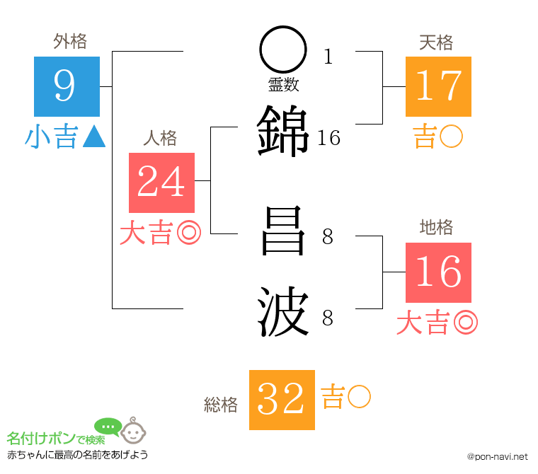 錦 昌波さんの姓名判断結果