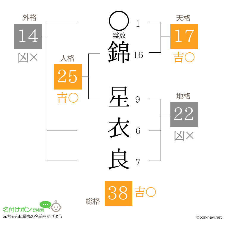 錦 星衣良さんの姓名判断結果