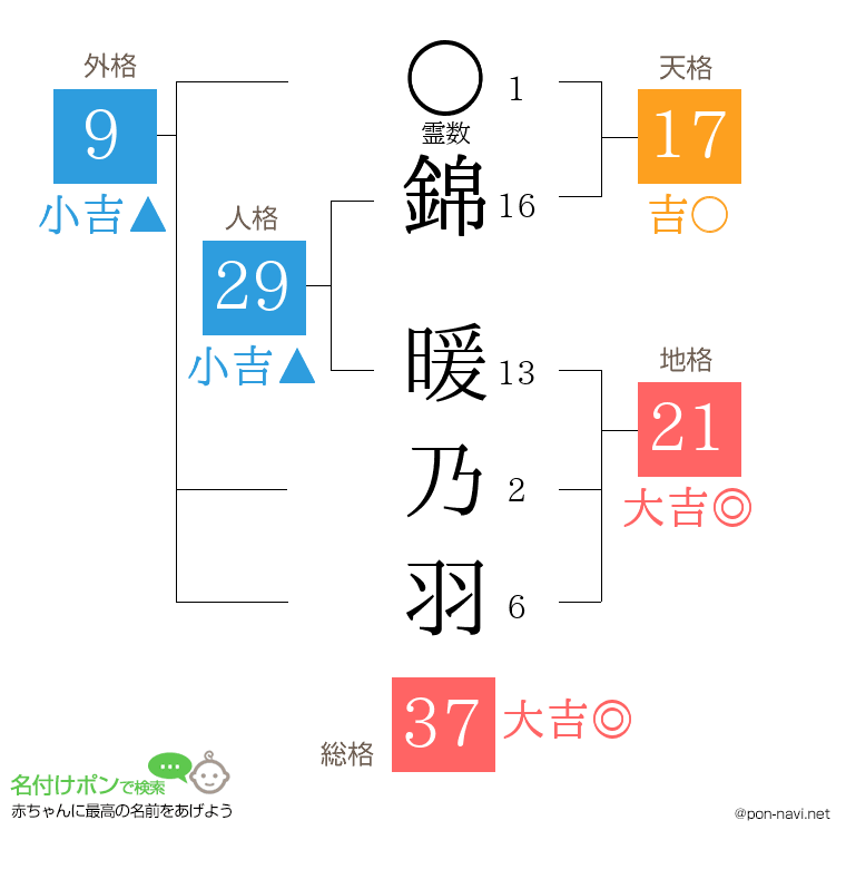 錦 暖乃羽さんの姓名判断結果