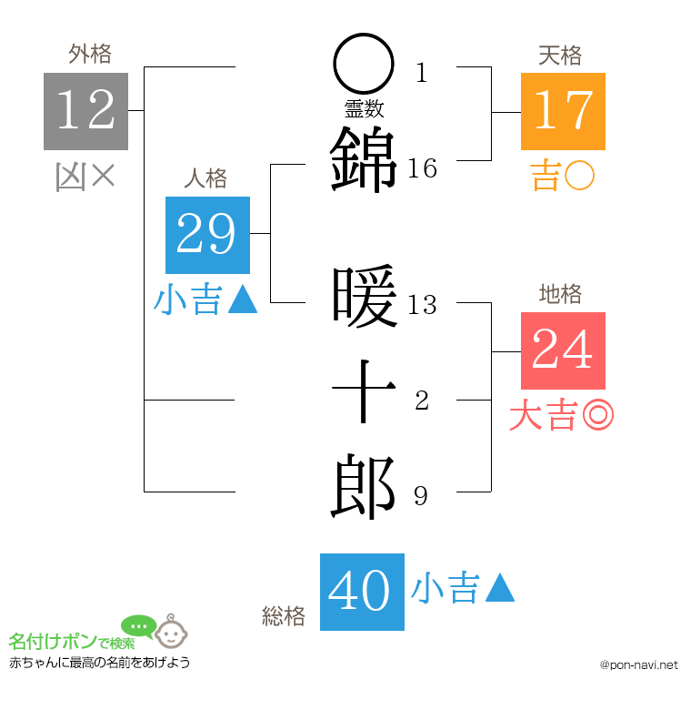 錦 暖十郎さんの姓名判断結果