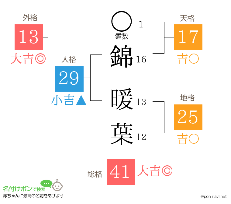 錦 暖葉さんの姓名判断結果