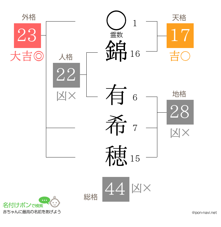 錦 有希穂さんの姓名判断結果