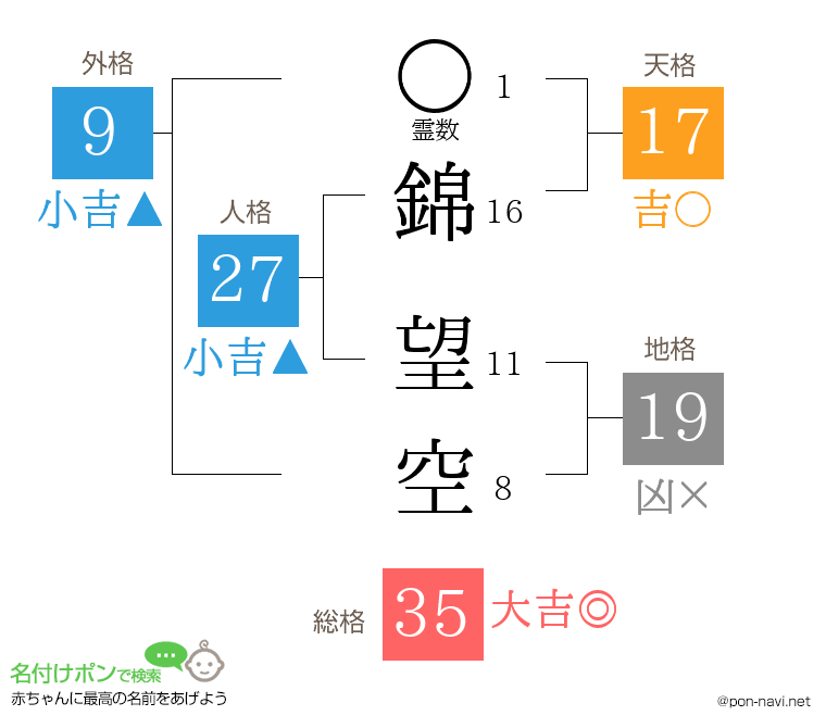 錦 望空さんの姓名判断結果