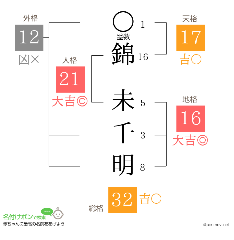 錦 未千明さんの姓名判断結果