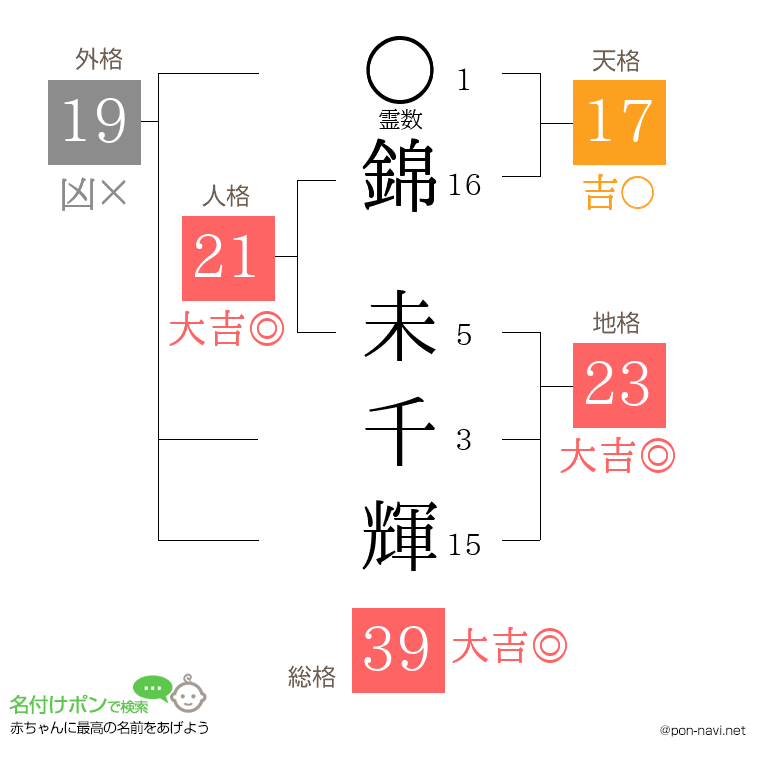 錦 未千輝さんの姓名判断結果