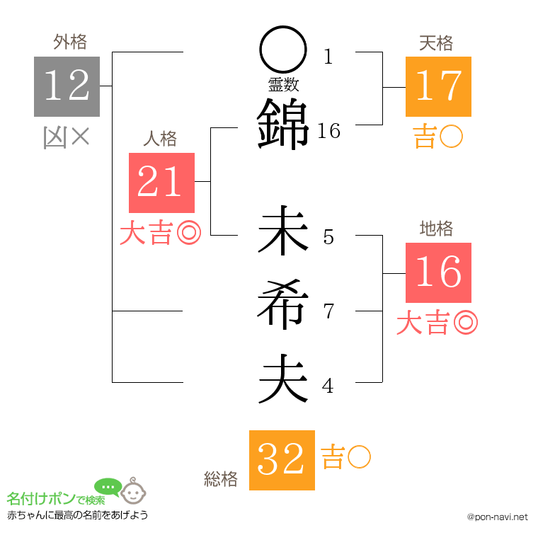 錦 未希夫さんの姓名判断結果