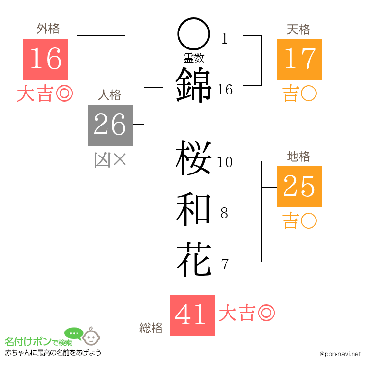 錦 桜和花さんの姓名判断結果