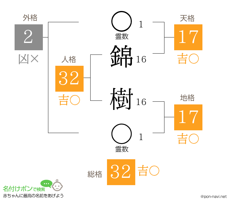 錦 樹さんの姓名判断結果
