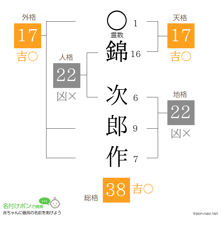 錦 次郎作さんの姓名判断結果