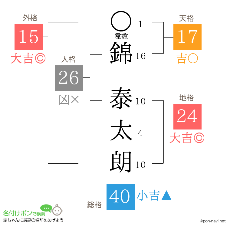 錦 泰太朗さんの姓名判断結果