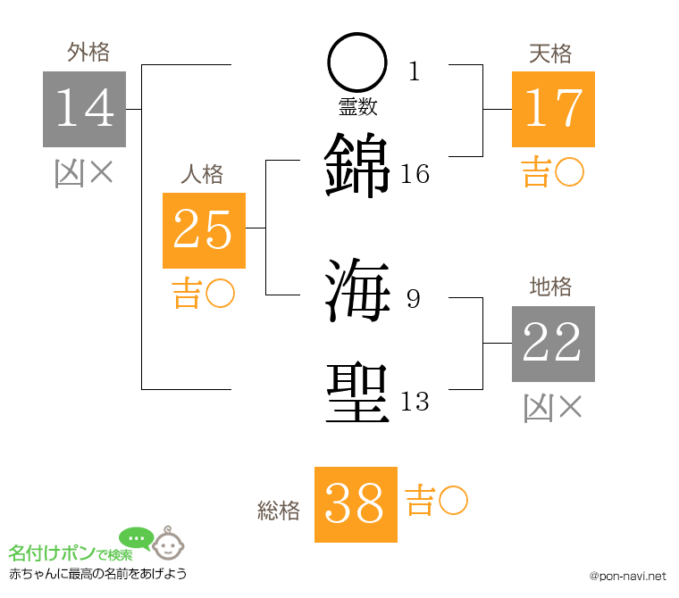 錦 海聖さんの姓名判断結果
