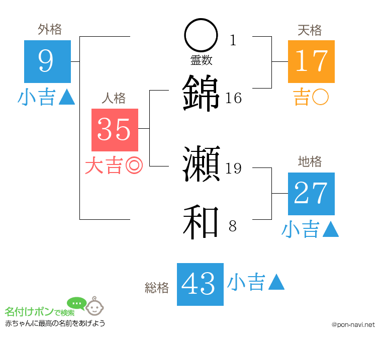 錦 瀬和さんの姓名判断結果