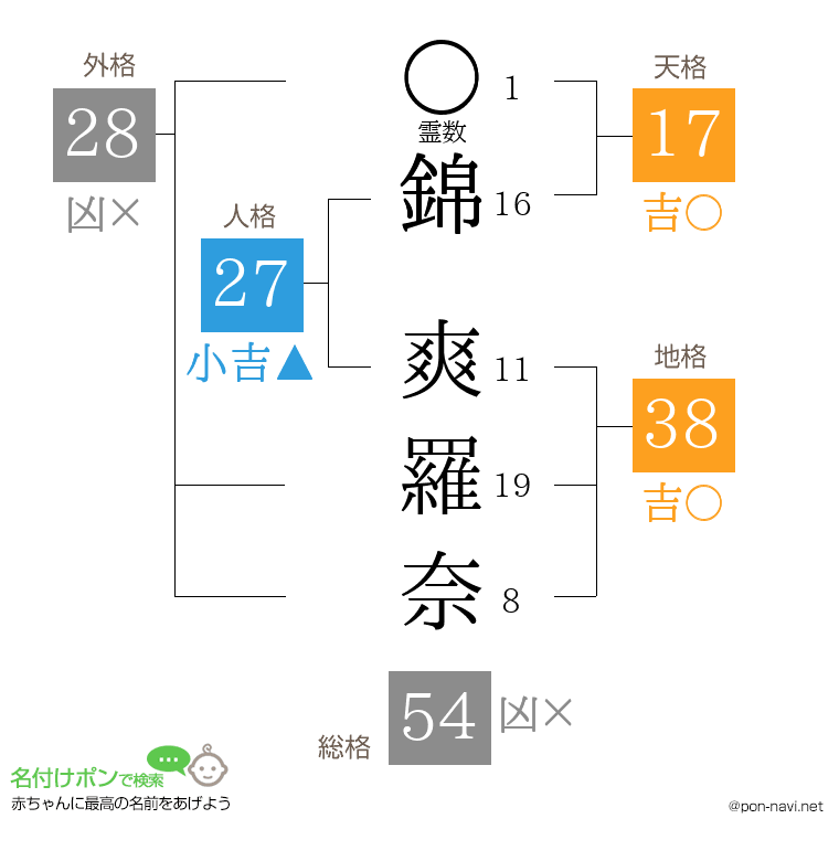 錦 爽羅奈さんの姓名判断結果