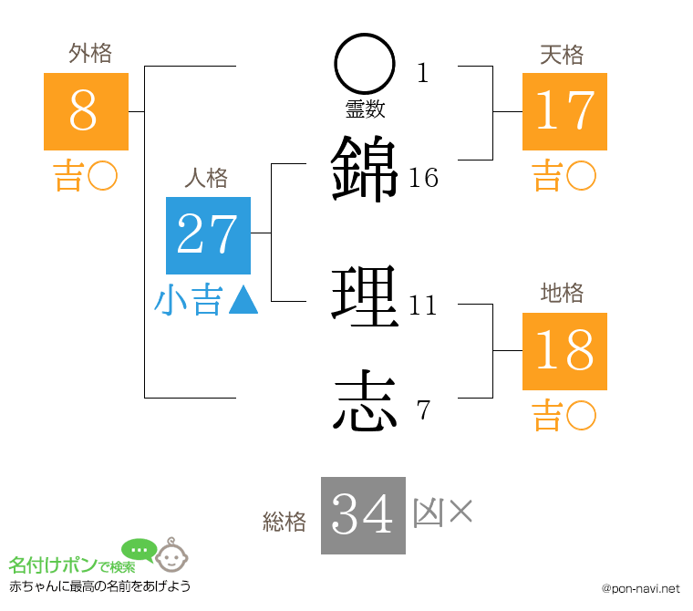 錦 理志さんの姓名判断結果